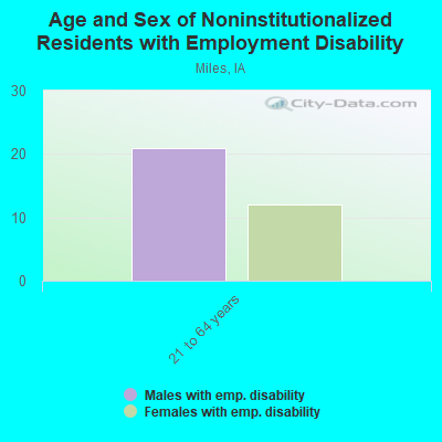 Age and Sex of Noninstitutionalized Residents with Employment Disability