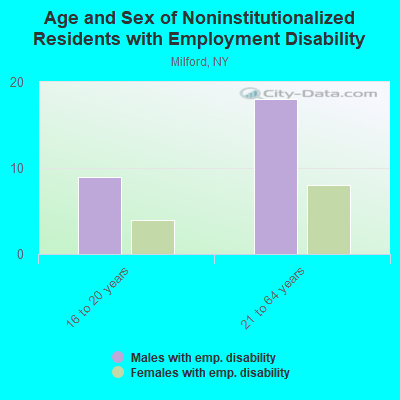 Age and Sex of Noninstitutionalized Residents with Employment Disability