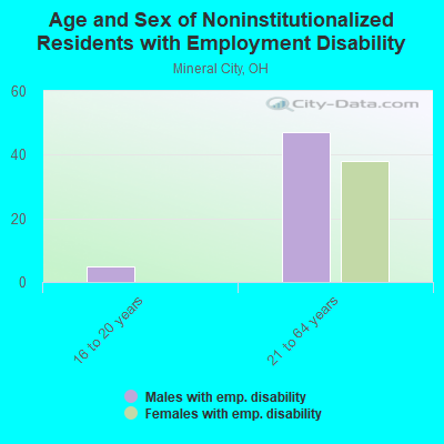 Age and Sex of Noninstitutionalized Residents with Employment Disability