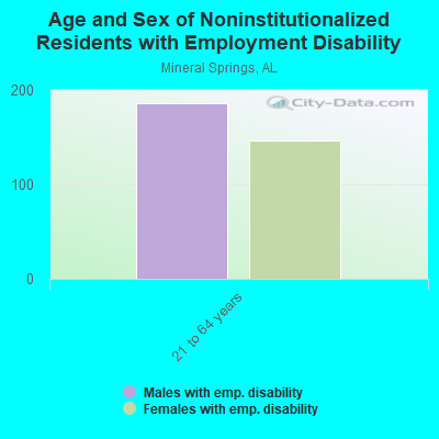 Age and Sex of Noninstitutionalized Residents with Employment Disability