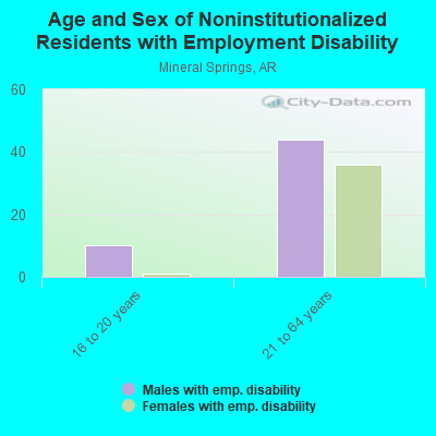 Age and Sex of Noninstitutionalized Residents with Employment Disability