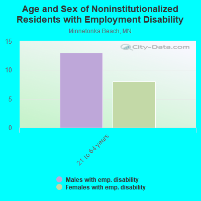 Age and Sex of Noninstitutionalized Residents with Employment Disability