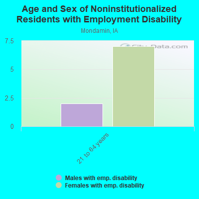 Age and Sex of Noninstitutionalized Residents with Employment Disability