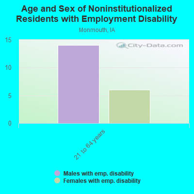 Age and Sex of Noninstitutionalized Residents with Employment Disability