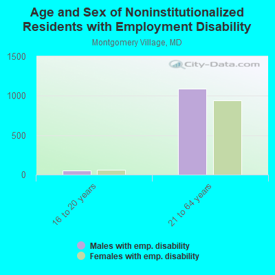 Age and Sex of Noninstitutionalized Residents with Employment Disability