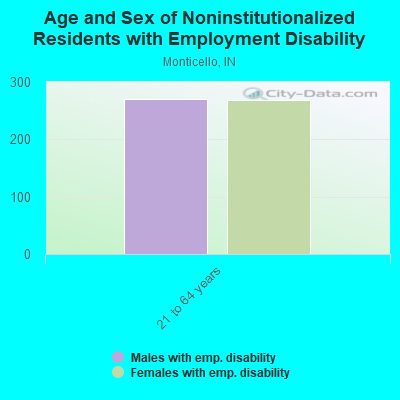 Age and Sex of Noninstitutionalized Residents with Employment Disability