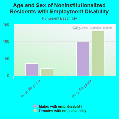 Age and Sex of Noninstitutionalized Residents with Employment Disability