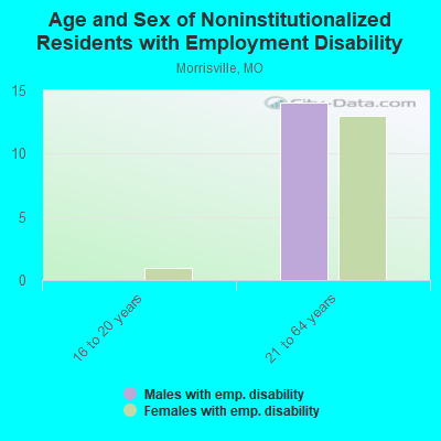 Age and Sex of Noninstitutionalized Residents with Employment Disability