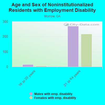 Age and Sex of Noninstitutionalized Residents with Employment Disability