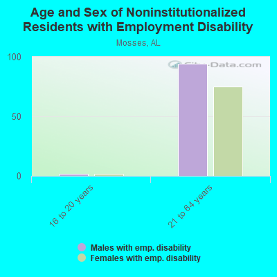 Age and Sex of Noninstitutionalized Residents with Employment Disability