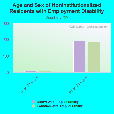 Age and Sex of Noninstitutionalized Residents with Employment Disability