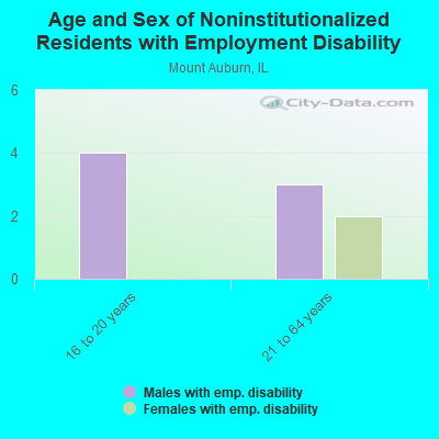 Age and Sex of Noninstitutionalized Residents with Employment Disability