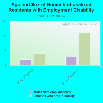 Age and Sex of Noninstitutionalized Residents with Employment Disability