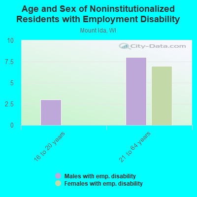 Age and Sex of Noninstitutionalized Residents with Employment Disability