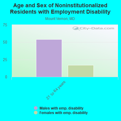 Age and Sex of Noninstitutionalized Residents with Employment Disability