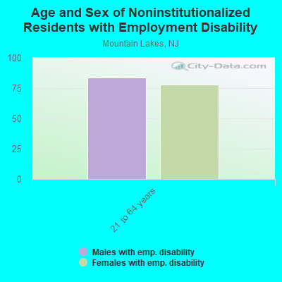 Age and Sex of Noninstitutionalized Residents with Employment Disability