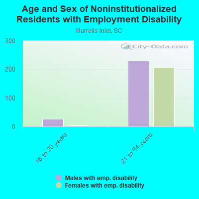 Age and Sex of Noninstitutionalized Residents with Employment Disability