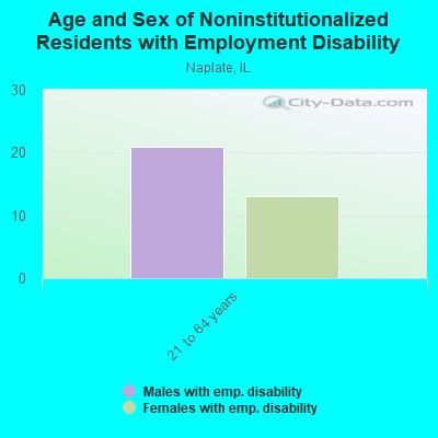 Age and Sex of Noninstitutionalized Residents with Employment Disability