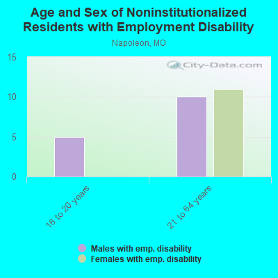 Age and Sex of Noninstitutionalized Residents with Employment Disability