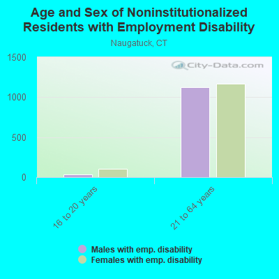 Age and Sex of Noninstitutionalized Residents with Employment Disability