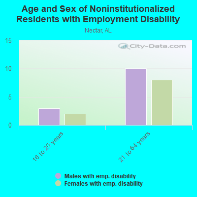 Age and Sex of Noninstitutionalized Residents with Employment Disability