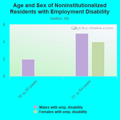 Age and Sex of Noninstitutionalized Residents with Employment Disability