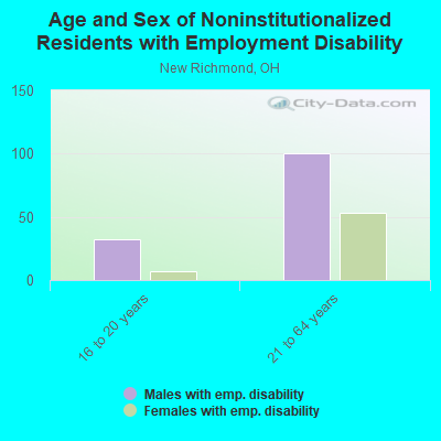 Age and Sex of Noninstitutionalized Residents with Employment Disability