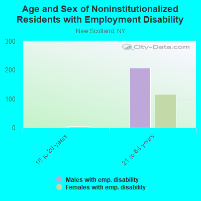 Age and Sex of Noninstitutionalized Residents with Employment Disability