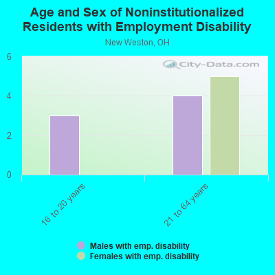 Age and Sex of Noninstitutionalized Residents with Employment Disability