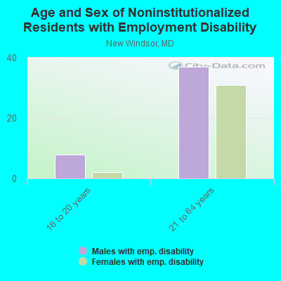 Age and Sex of Noninstitutionalized Residents with Employment Disability