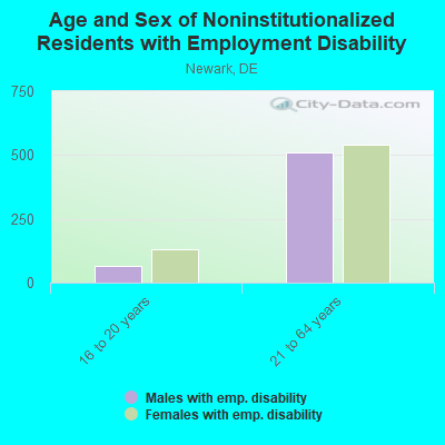 Age and Sex of Noninstitutionalized Residents with Employment Disability