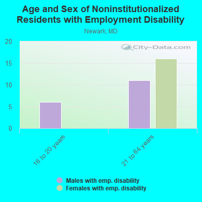 Age and Sex of Noninstitutionalized Residents with Employment Disability