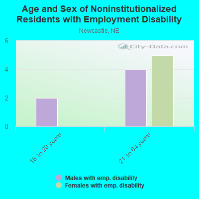 Age and Sex of Noninstitutionalized Residents with Employment Disability