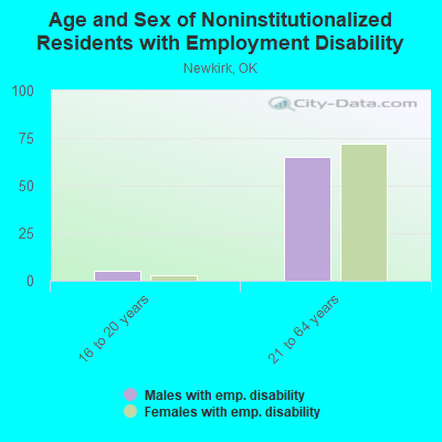 Age and Sex of Noninstitutionalized Residents with Employment Disability