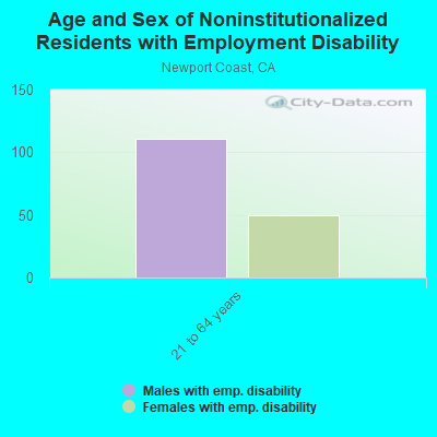 Age and Sex of Noninstitutionalized Residents with Employment Disability