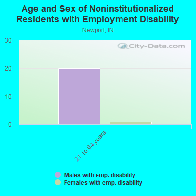 Age and Sex of Noninstitutionalized Residents with Employment Disability