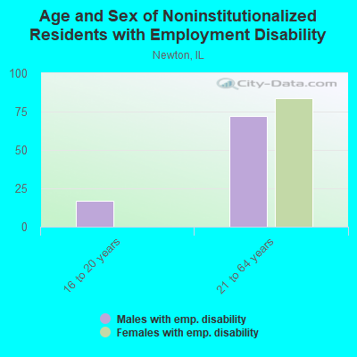 Age and Sex of Noninstitutionalized Residents with Employment Disability