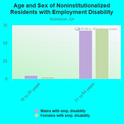 Age and Sex of Noninstitutionalized Residents with Employment Disability