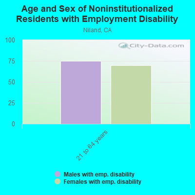 Age and Sex of Noninstitutionalized Residents with Employment Disability