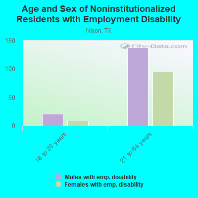 Age and Sex of Noninstitutionalized Residents with Employment Disability