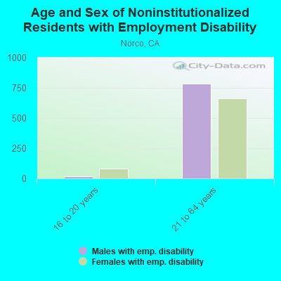 Age and Sex of Noninstitutionalized Residents with Employment Disability