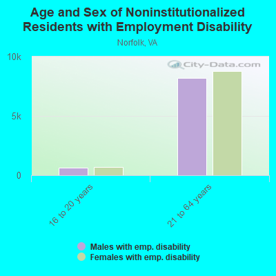 Age and Sex of Noninstitutionalized Residents with Employment Disability