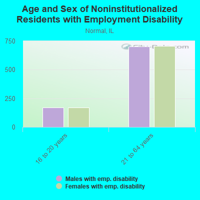 Age and Sex of Noninstitutionalized Residents with Employment Disability