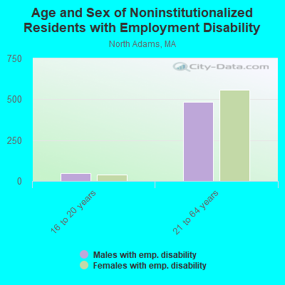 Age and Sex of Noninstitutionalized Residents with Employment Disability