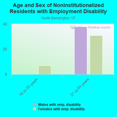 Age and Sex of Noninstitutionalized Residents with Employment Disability