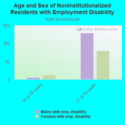 Age and Sex of Noninstitutionalized Residents with Employment Disability