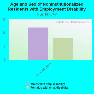 Age and Sex of Noninstitutionalized Residents with Employment Disability