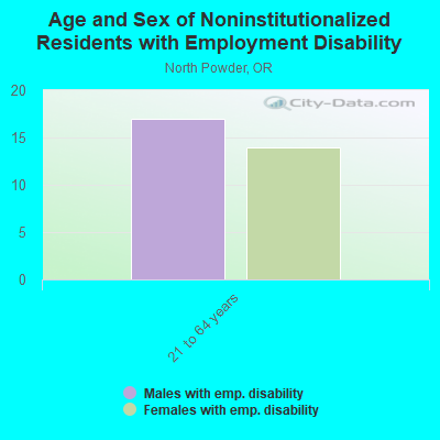 Age and Sex of Noninstitutionalized Residents with Employment Disability