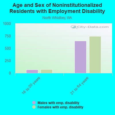 Age and Sex of Noninstitutionalized Residents with Employment Disability