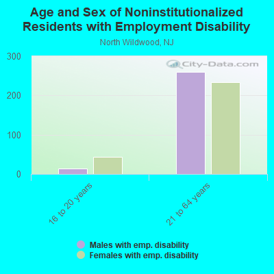 Age and Sex of Noninstitutionalized Residents with Employment Disability